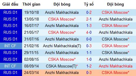 Nhận định CSKA Moscow vs Anzhi, 23h30 ngày 24/4 (vòng 25 VĐQG Nga)